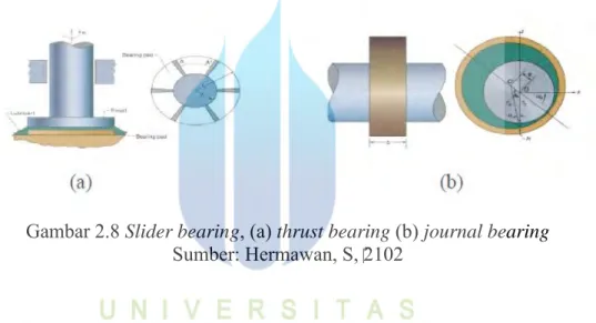 Gambar 2.8 Slider bearing, (a) thrust bearing (b) journal bearing  Sumber: Hermawan, S, ‎2102 