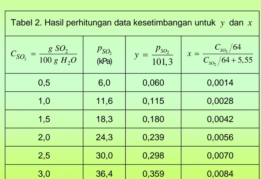 Tabel 2. Hasil perhitungan data kesetimbangan untuk  y  dan  x