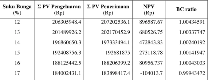 Tabel 2. Analisis finansial pengolahan bioetanol  Suku Bunga  (%)  Σ PV Pengeluaran (Rp)  Σ PV Penerimaan (Rp)  NPV (Rp)  BC ratio  12  206305948.4  207202536.1  896587.67  1.00434591  13  201489926.2  202170452.9  680526.75  1.00337747  14  196860650.3  1