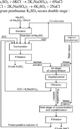 Gambar 1.1 Blok diagram pembuatan K 2 SO 4  secara double stage 