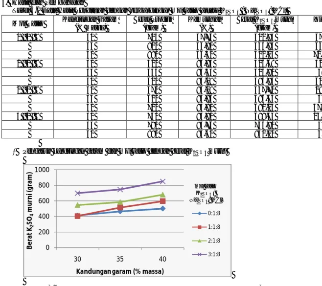 Gambar 3.1 Grafik Hubungan antara Kandungan Garam dan mol rasio terhadap Berat K 2 SO 4   