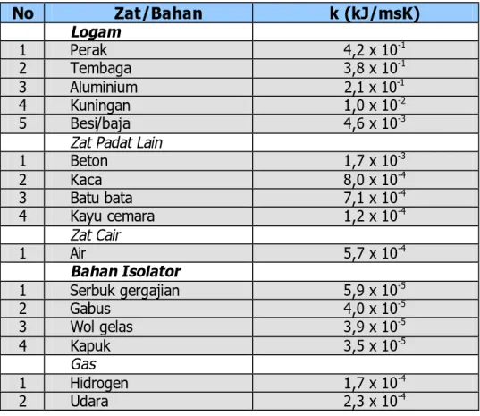 Tabel 3: Koefisien Konduksi (Konduktivitas) Termal Beberapa Zat  No  Zat/Bahan  k (kJ/msK)  Logam  1  Perak  4,2 x 10 -1 2  Tembaga  3,8 x 10 -1 3  Aluminium                2,1 x 10 -1 4  Kuningan  1,0 x 10 -2 5  Besi/baja  4,6 x 10 -3