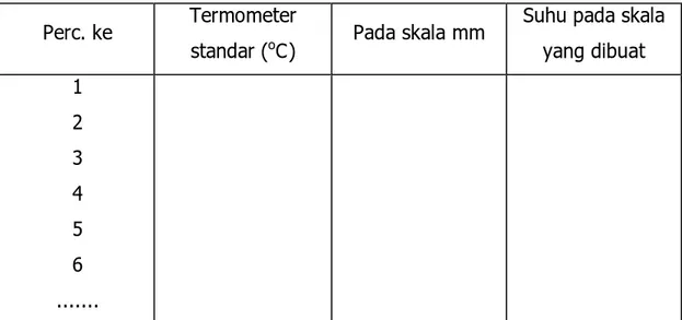 Tabel Pengamatan  Perc. ke  Termometer 