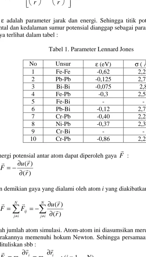 Tabel 1. Parameter Lennard Jones  No Unsur  ε  (eV)  σ  ( Å )  1 Fe-Fe  -0,62  2,26  2 Pb-Pb  -0,125  2,75  3 Bi-Bi  -0,075  2,8  4 Fe-Pb  -0,3  2,53  5 Fe-Bi  -  -  6 Pb-Bi  -0,12  2,75  7 Cr-Pb  -0,40  2,25  8 Ni-Pb  -0,37  2,39  9 Cr-Bi  -  -  10 Cr-Pb 