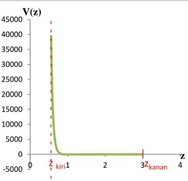 Gambar 2 Grafik potensial L-J terhadap jarak partikel  dari  suatu  sistem  yang  memiliki  nilai  v=-40  dan  momentum sudut l=0 