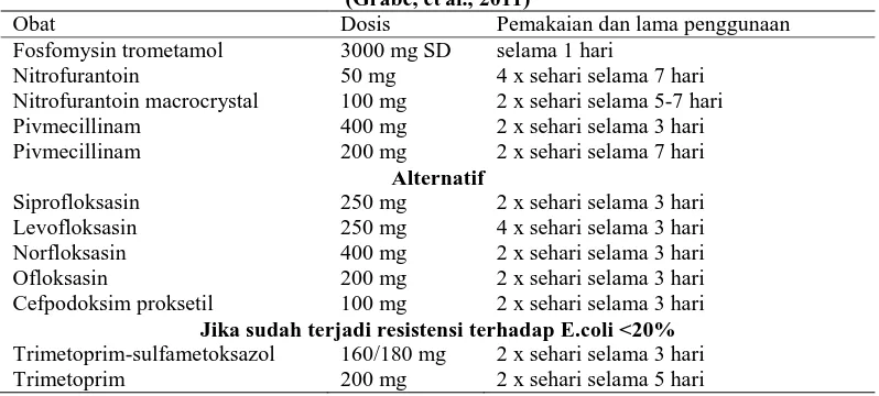 Tabel 1. Dosis, pemakaian dan lama penggunaan obat yang dipilih untuk terapi ISK (Grabe, et al., 2011) 