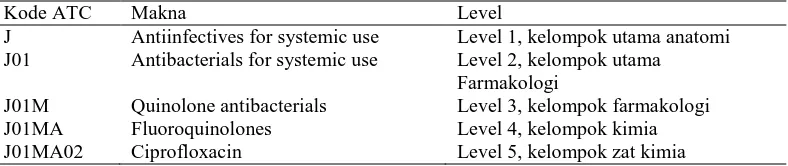 Tabel 3. Contoh kode ATC (WHO, 2011) Level 