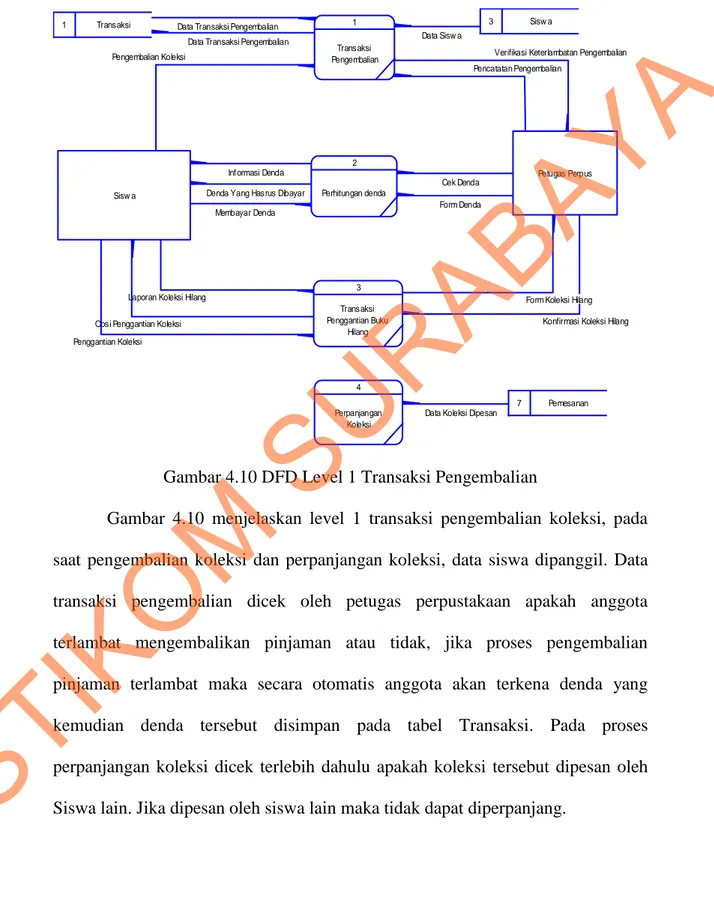 Gambar 4.10 DFD Level 1 Transaksi Pengembalian 