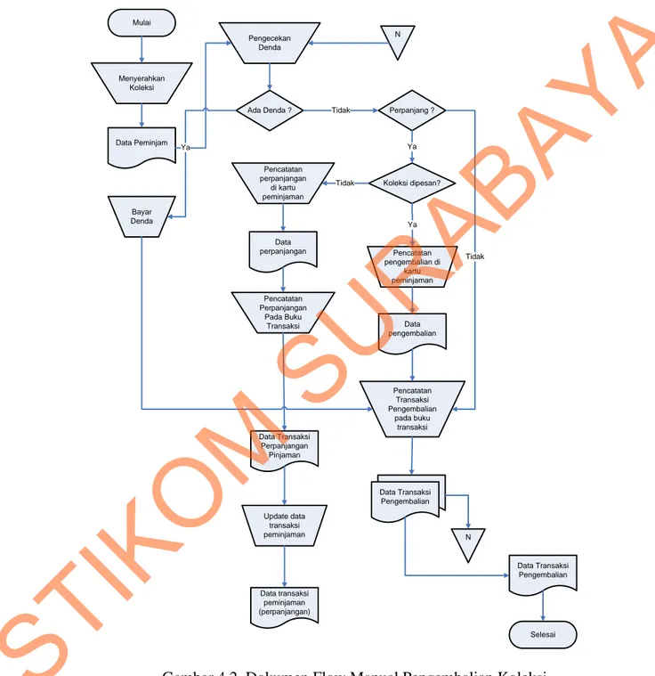 Gambar 4.2. Dokumen Flow Manual Pengembalian Koleksi 