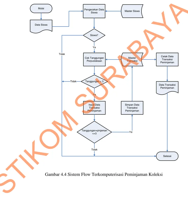 Gambar 4.4 Sistem Flow Terkomputerisasi Peminjaman Koleksi 