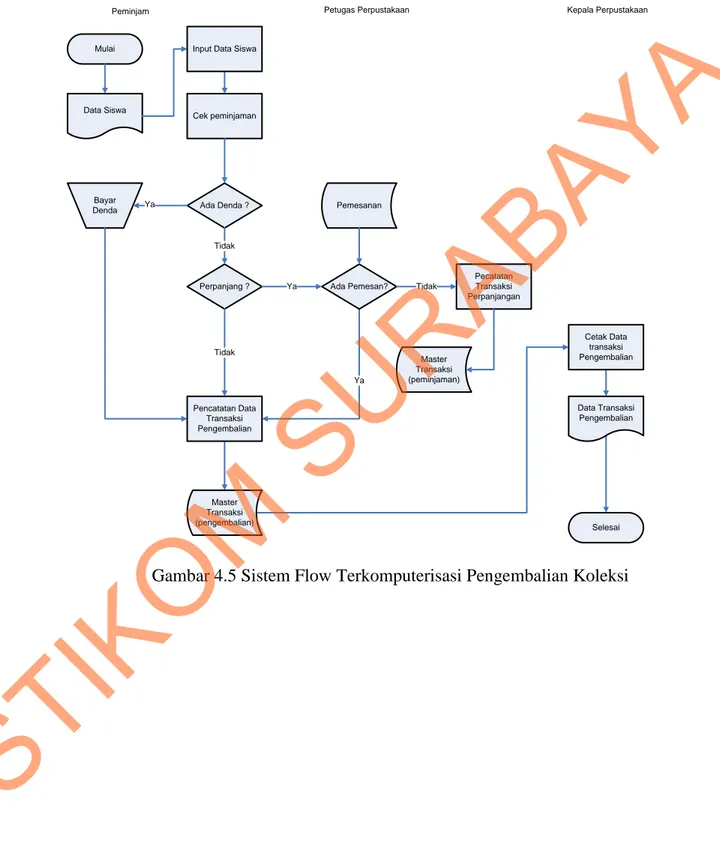 Gambar 4.5 Sistem Flow Terkomputerisasi Pengembalian Koleksi 