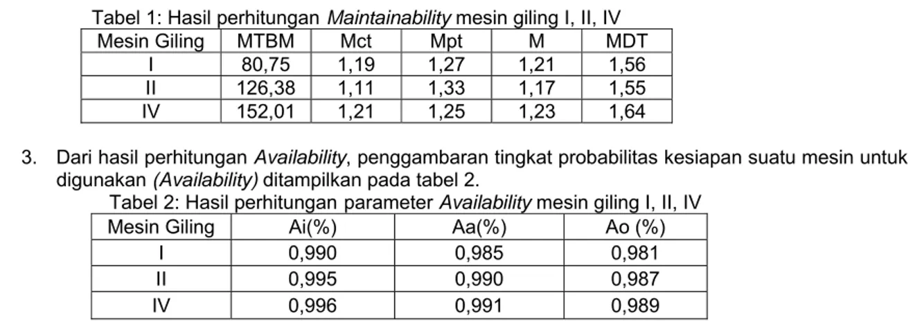 Tabel 2: Hasil perhitungan parameter Availability mesin giling I, II, IV 