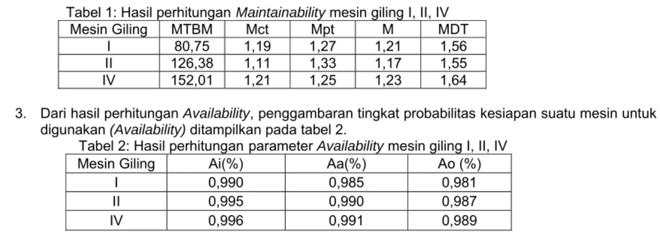 Tabel 2: Hasil perhitungan parameter Availability mesin giling I, II, IV 