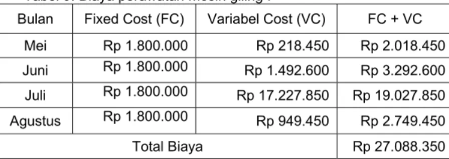 Tabel 7. Nilai prosentase downtime dan jam produksi mesin giling II 