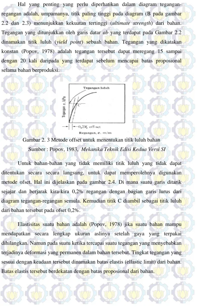 Gambar 2. 3 Metode offset untuk menentukan titik luluh bahan  Sumber : Popov, 1983,  Mekanika Teknik Edisi Kedua Versi SI 