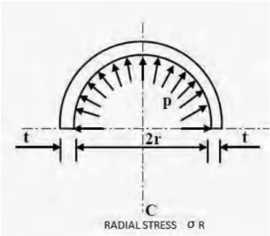 Gambar 3.10 Tegangan Radial   (Sumber: Staticequipmentengineer, 2014) 