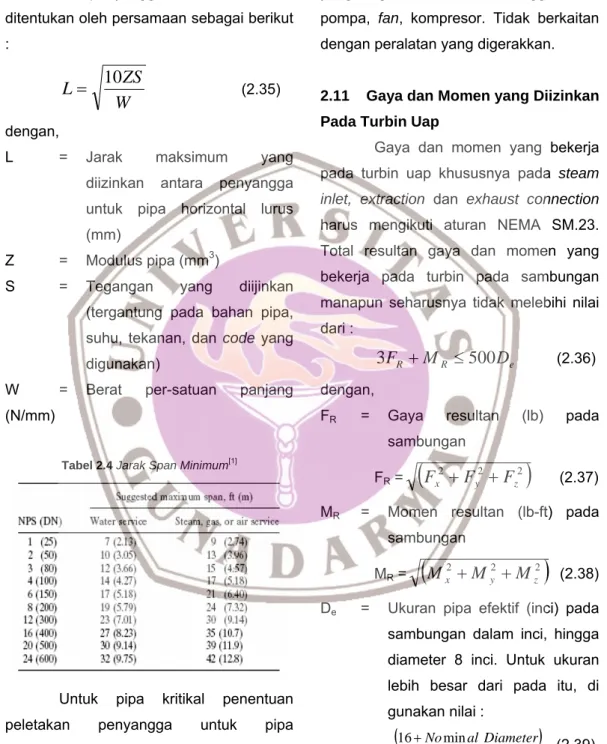 Tabel 2.4 Jarak Span Minimum [1]