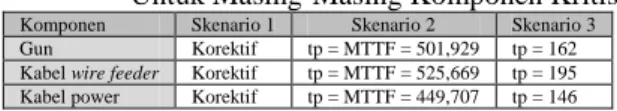 Tabel 4.  Rekapitulasi  Uji  Distribusi  Data  TTF  Komponen Kritis Mesin Las MIG 
