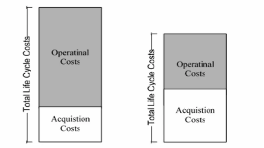 Gambar 2.6 Pengaruh Suatu Program Reliability Terhadap Biaya Masa Pakai (Barabady, 2005)