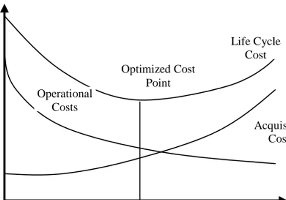 Gambar 2.7 Biaya Masa Pakai Optimum (Barabady, 2005)