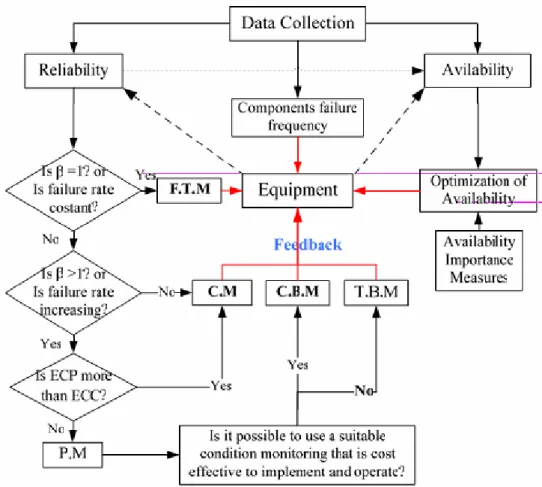 Gambar 2.3  Model Konseptual Diagram Keputusan Berdasarkan Karakteristik Reliability dan Availability ( Barabady, 2005)