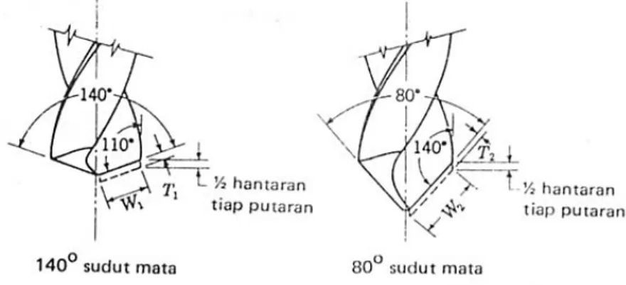 Gambar 9 ditunjukkan dua penggurdi dengan sudut mata 140 derjat  dan 80 derjat. Ketebalan dan lebar serpihan yang diperoleh dari  penggurdian ditandai dengan huruf T  dan  W