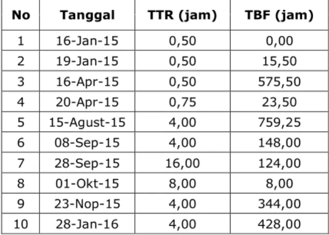 Tabel 3. Data Nilai TBF dan TTR Mesin Slitting 