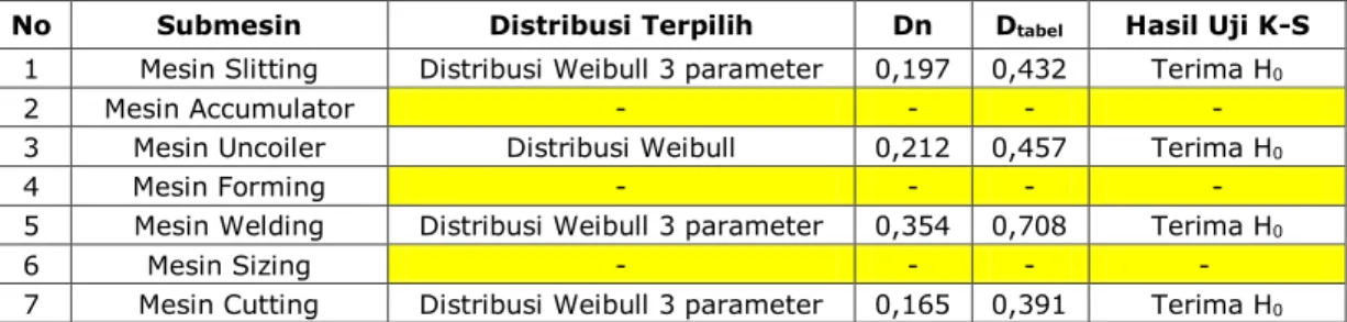 Tabel 9. Rekapitulasi Hasil Pengujian K–S Mesin Produksi Tiang Pipa PT Kunango Jantan  No  Submesin  Distribusi Terpilih  Dn  D tabel Hasil Uji K-S 