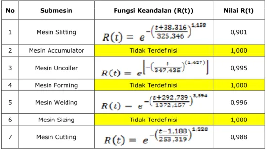 Tabel 12. Rekapitulasi Fungsi Reliability (R) dan Nilai R(t) Tiap Mesin Produksi   Pipa PT Kunango Jantan 
