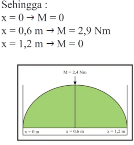 Gambar 21 : Diagram momen bengkok Tegangan maksimum yang didapat2. Dari tabel profil L dimensi 40 x 40 x