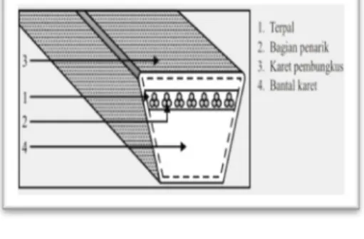 Gambar 3 : Kontruksi Sabuk-V Jenis-jenis V-Belt ada tiga jenis yaitu :