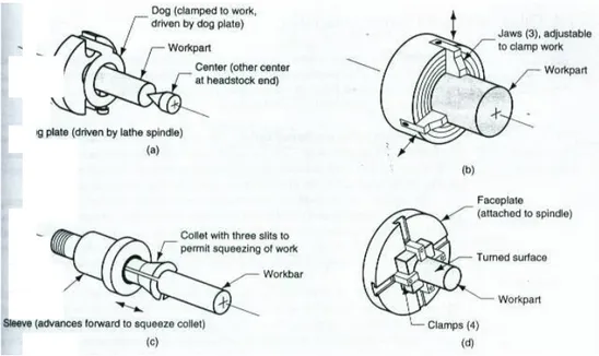 Gambar 5.4  Empat metode pemegangan yang digunakan dalam pembubutan (b)  Pencekam/chuck;  dengan  tiga  atau  empat  ragum  (jaw)  untuk  memegang 