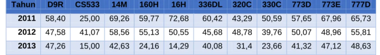 Tabel 1.  Rekapitulasi Data Nilai Mechanical Availablity 