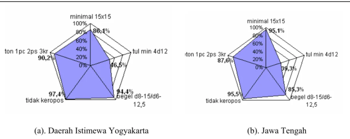 Gambar 9. Diagram kesesuaian untuk balok ring 