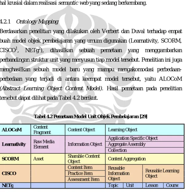 Tabel 4.2 Pemetaan Model Unit Objek Pembelajaran [29] 