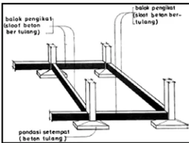 Gambar 4. Pondasi setempat beton bertulang  b. Balok 