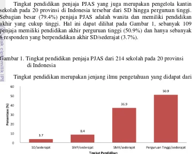Gambar 1. Tingkat pendidikan penjaja PJAS dari 214 sekolah pada 20 provinsi 