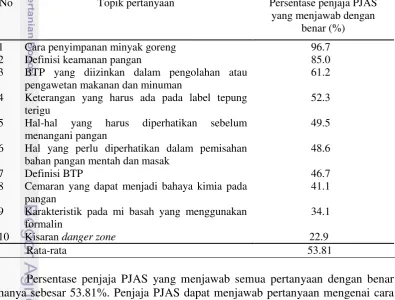 Tabel 1. Pengetahuan penjaja PJAS tentang keamanan pangan 