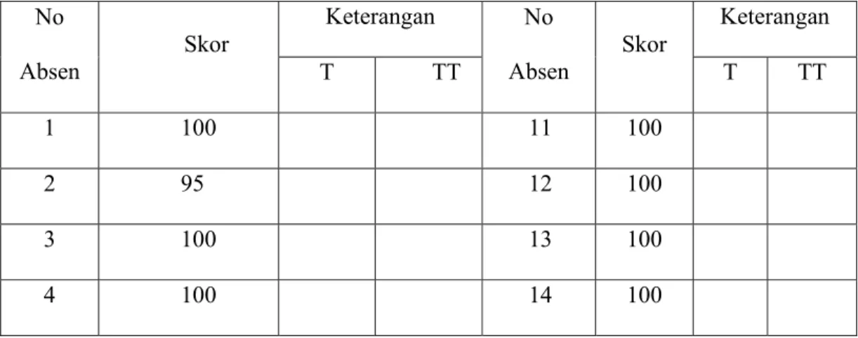 Tabel 1.3. Distribusi hasil tes pada siklus II 