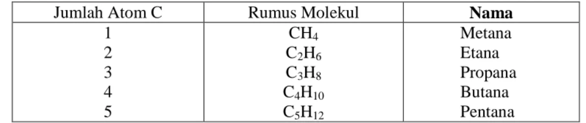 Tabel 2. Rumus Molekul dan Nama Alkana dengan Jumlah Atom C 1  sampai C 10