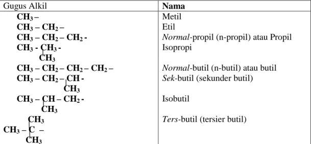 Tabel 3. Struktur dan Nama Beberapa Gugus Alkil 