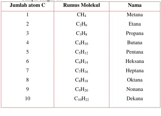 Tabel  1.  Rumus  Molekul  dan  nama  Alkana  dengan  jumlah  Atom  C  1  Sampai dengan 10