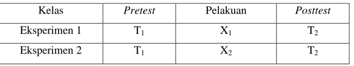 Tabel 3. Desain Penelitian “Randomized Control Group Pretest Posttest Design”. 