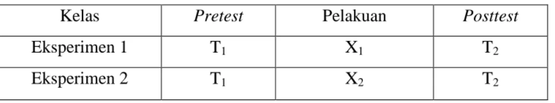 Tabel 3. Desain Penelitian “Randomized Control Group Pretest Posttest Design”. 