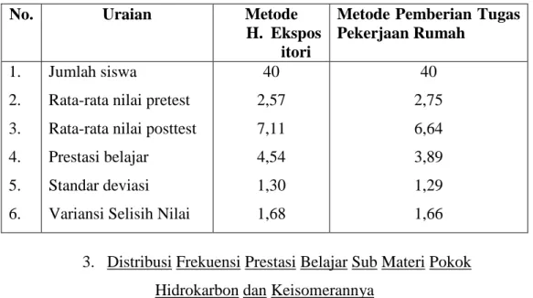 Tabel  11.  Distribusi  Frekuensi  Prestasi  Belajar  Sub  Materi  Pokok  Hidrokarbon  dan  Keisomerannya  pada  Kelompok  Siswa dengan Metode Ekspositori