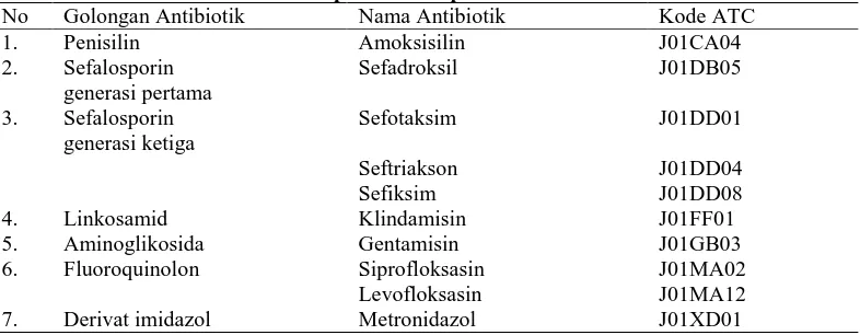 Tabel 2. Kode ATC dan nama antibiotik serta golongan pada pasien infeksi saluran kemih rawat inap di RS X Jepara tahun 2011 No Golongan Antibiotik Nama Antibiotik Kode ATC 
