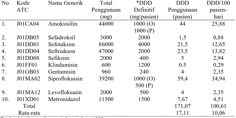 Tabel 3. Kuantitas penggunaan antibiotik dalam satuan DDD/100 pasien-hari berdasarkan nama generik pada pasien rawat inap di RS X Jepara tahun 2011 No Kode Nama Generik Total *DDD DDD DDD/100 