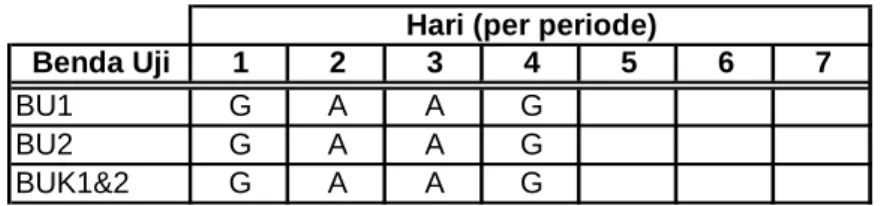 Tabel 4.2 Skema Jadwal Eksperimen per Periode 