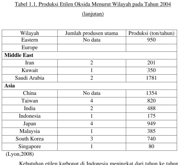 Tabel 1.1. Produksi Etilen Oksida Menurut Wilayah pada Tahun 2004  (lanjutan) 
