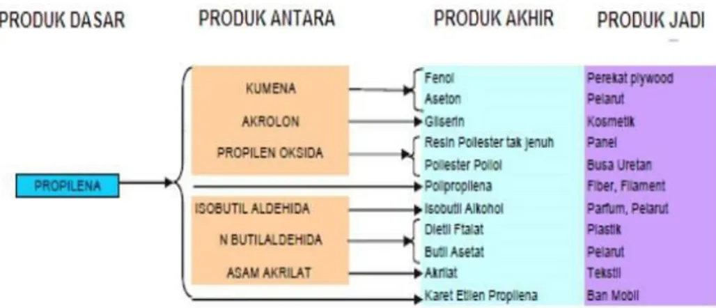 Gambar I.2 menunjukan posisi cumene sebagai produk antara dari skema pohon  petrokimia  senyawa  propilen,  dari  produk  antara  cumene  tersebut  dapat  dihasilkan  produk akhir berupa fenol dan aseton, selanjutnya dapat diubah  menjadi produk jadi  yang